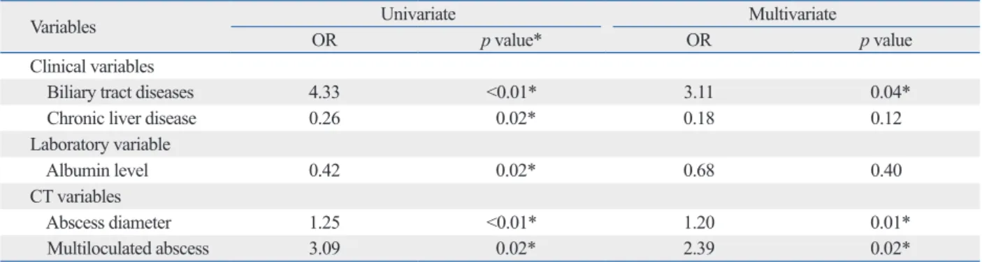Table 5. Univariate and Multivariate Logistic Regressions for Predictors of Elderly Patients with Non-KPLA