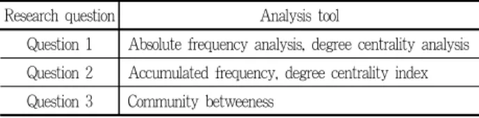 Table 1. Research question and analysis tool연남동은 다양한 주체들로 구성된 지역이다. 먼저, 1970년대화교들의 유입으로 화교 마을이 형성되었으며, 여의도, 상암동,파주출판단지와 가까운 지리적 요건으로 출판업계가 유입되었다