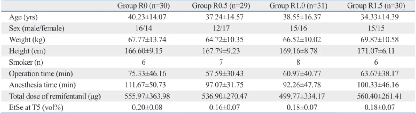 Fig. 2. Changes in heart rate and mean arterial pressure during emergence. Data are expressed mean±SD