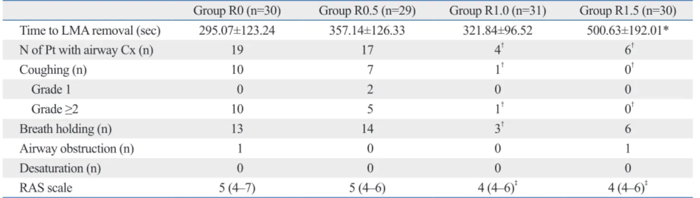 Table 3. Data from PACU, Postoperative Nausea and Vomiting