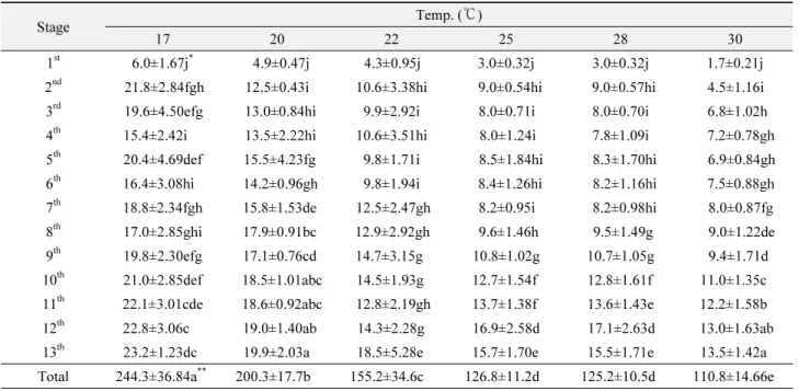 Table 1.  Development period (day, mean±SE) for larval stages of  Tenebrio molitor at various temperatures