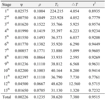 Table 4.  Estimated parameters of a non-linear model for  development stages of  Tenebrio molitor