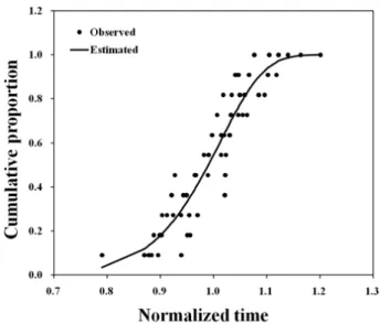 Table 5.  Estimated parameters of the two-parameter Weibull  function for development completion of larvae of  Tenebrio molitor