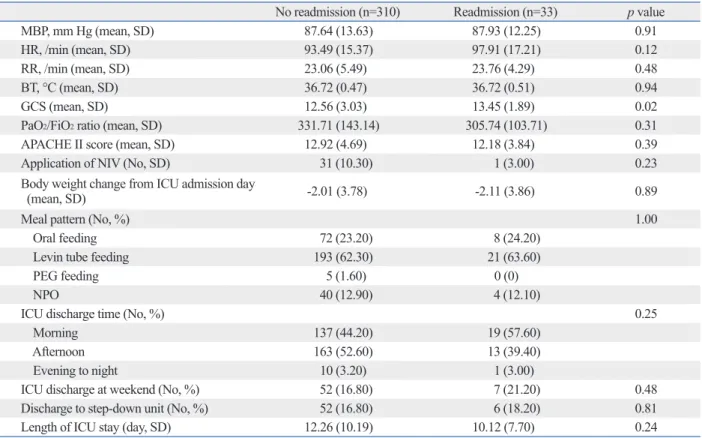 Table 2 shows the characteristics of both groups on the dis- dis-charge day. On the day of ICU disdis-charge, there were no  sig-nificant differences between the two groups in vital sign,  APACHE II score, application of NIV, feeding pattern, time  of disc