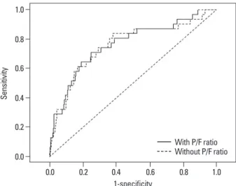 Fig. 3. Area under the receiver operator curve (AUC) for risk score model in  discriminating ICU readmission (AUC 0.76; 95% CI 0.67–0.80 vs