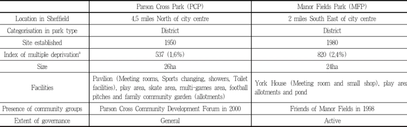 Table 4. Characteristics of park management structure of the sample parks