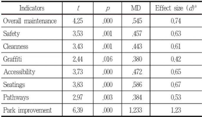 Table 6. Users’ satisfaction of current park management (Inde- (Inde-pendent samples T -Test)