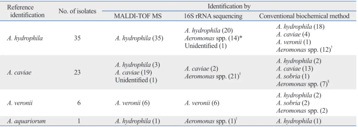 Table 2. Comparison of MALDI-TOF MS, 16S rRNA Sequencing, and a Conventional Method with Housekeeping Gene Se- Se-quencing