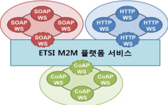 그림 1.  SOAP, HTTP, CoAP 서비스로 노출된 ETSI M2M  플랫폼 통합 서비스