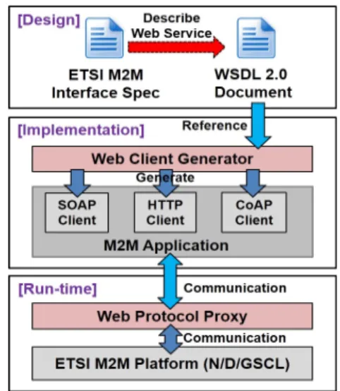 Fig. 2 Integrated structure of ETSI M2M platform and  heterogeneous web applications[11]