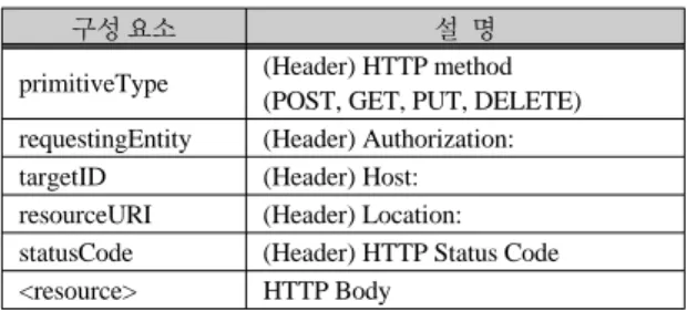 표 1.  M2M  인터페이스 표준 구성요소와 HTTP  매핑