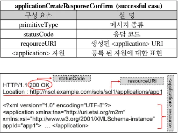 표 3.  <application>  자원 생성에 대한 응답 규격