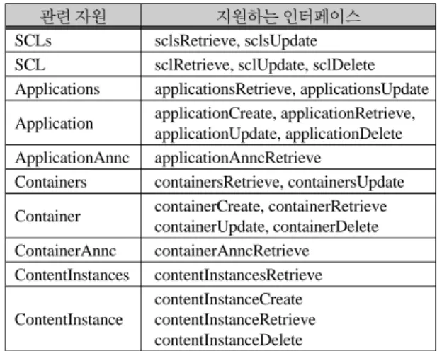 Fig. 8 An example of CoAP protocol request/response  messages for <application>  resource creation