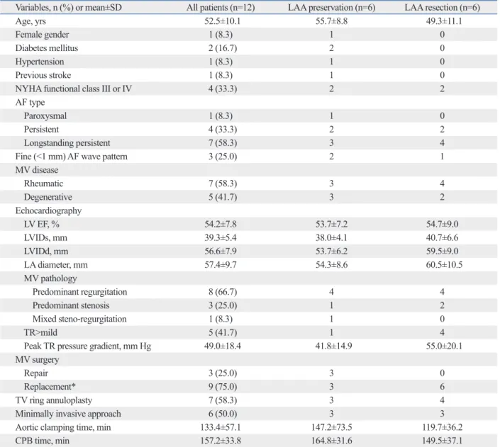 Table 2. Postoperative Cardiac Rhythm Status Variables, n (%) Intraoperative  rhythm Baseline rhythm 