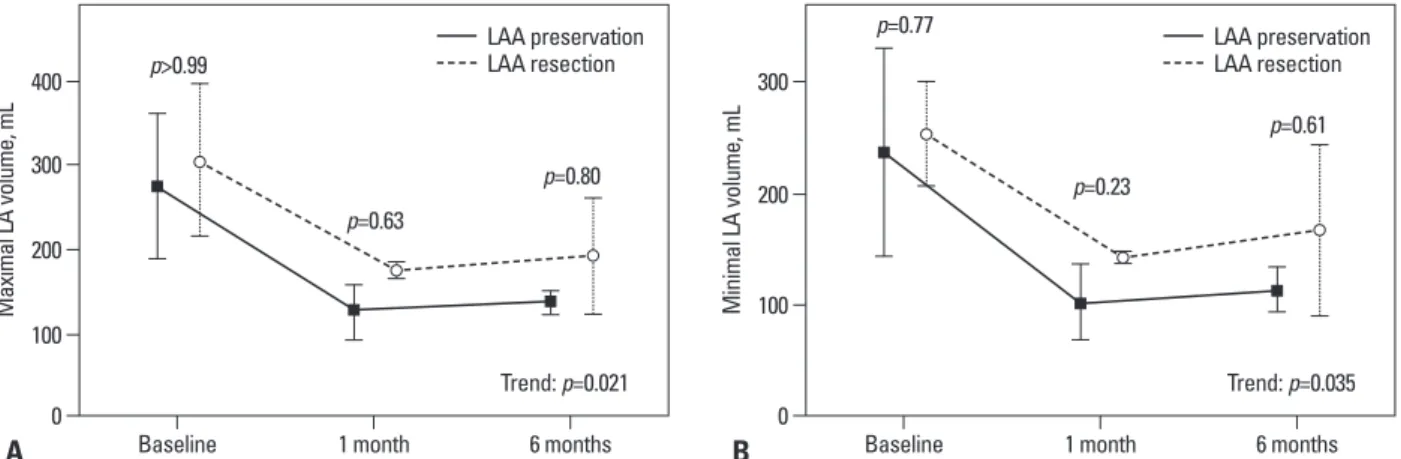 Fig. 2. Changes in overall LA volume at each time point. (A) Maximal volumes. (B) Minimal volume