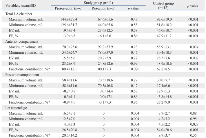 Table 3. Postoperative Left Atrial Functional Parameters at 6 Months (11 Patients with Sinus Rhythm)