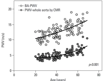 Fig. 3. Relationship between age and BA-PWV and aortic PWV obtained  using cardiac magnetic resonance imaging