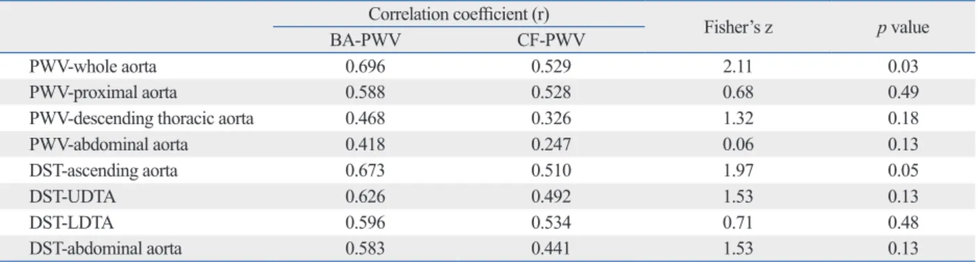 Table 3. Comparison of the Correlation Coefficient between the BA-PWV and CF-PWV with CMR 