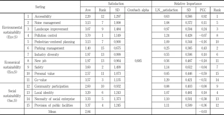 Figure 2. ISA results