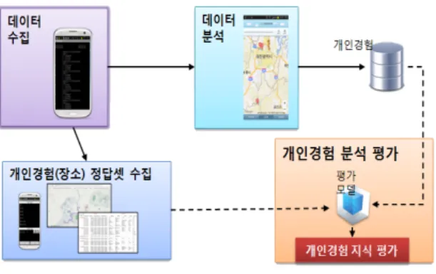 Fig. 3 Analysis process of personal knowledge