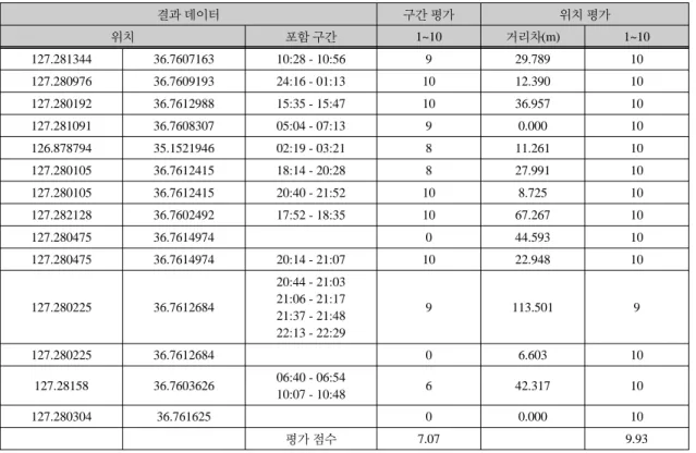 표 3.  위치 정답률 계산