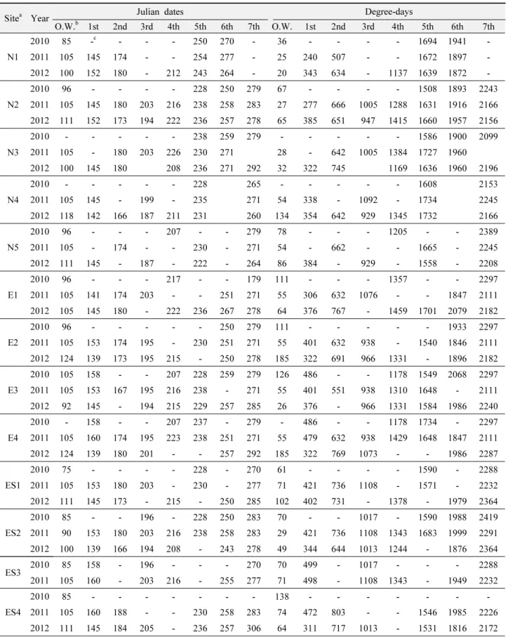 Table 1.  The Julian dates and degree-days on each generation peak of S. dorsalis adults in different host plants and locations; based on  Appendix I