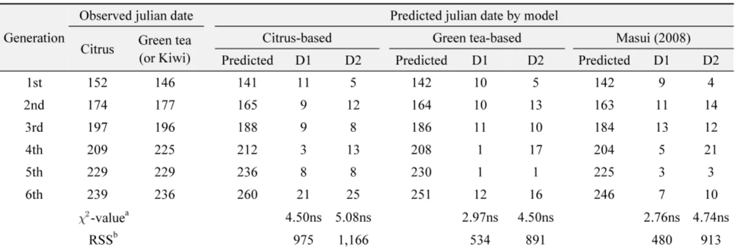 Table 3.  Comparison between observed and estimated date of the generation peaks of S