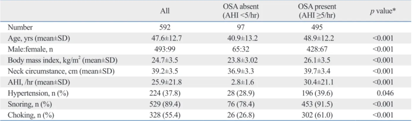Fig. 1. Receiver-operator characteristic (ROC) curves for the SA-SDQ for an AHI cutoff of ≥5/hour and ≥15/hour