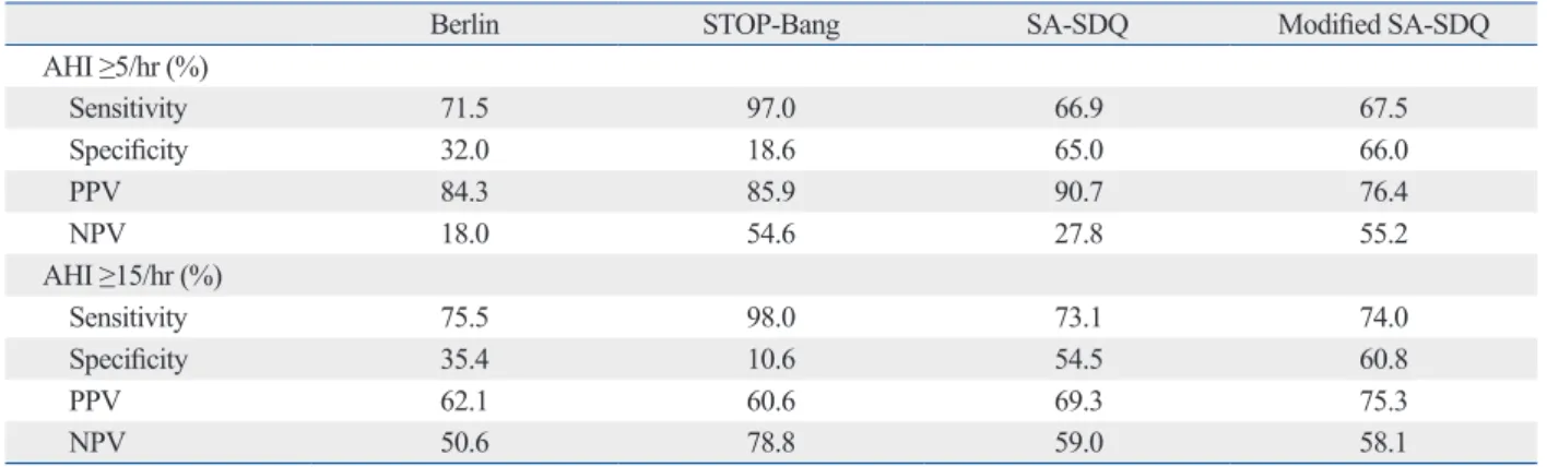 Table 2. Prediction Parameters for the SA-SDQ, Berlin, and STOP-Bang Questionnaires 