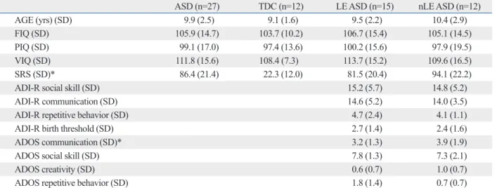 Table 1 showed no significant differences of age, FIQ, and  PIQ; however, slightly significant differences of VIQ and  SRS scores between the ASDs and TDCs were found  (inde-pendent t-test, p<0.05)