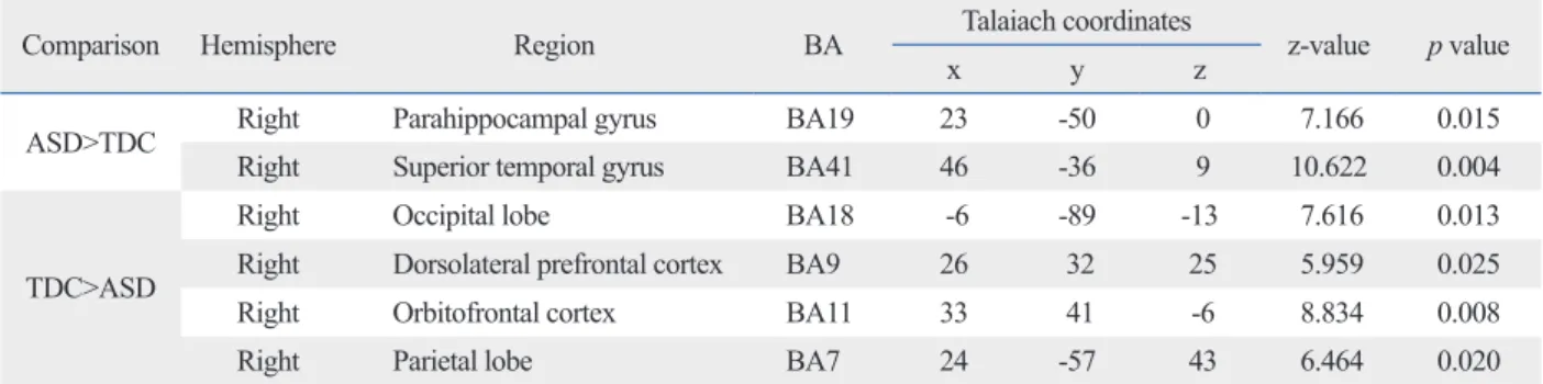 Table 2. Comparison of Activated Brain Areas during the Task in the ASDs and TDCs with a Social Reward Learning Effect