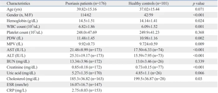 Table 1. Clinical Charateristics of Psoriasis Patients and Healthy Controls