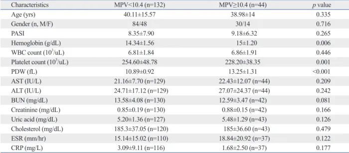 Table 4. The Comparison of Clinical Characteristics of Psoriasis Patients with MPV<10.4 fL and MPV≥10.4 fL 