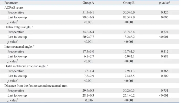 Table 2. Comparison of Clinical and Radiographic Outcomes between the Groups
