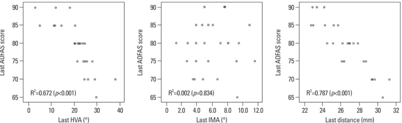 Table 3. Correlation between the Congruency of the First Metatarsophalangeal Joint and Performance of the Akin Osteotomy  in Both Groups