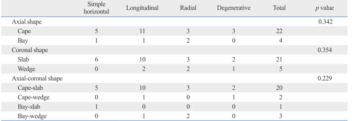 Table 3. Morphology of Complete DLM in Initially-Presented Knees According to Sex