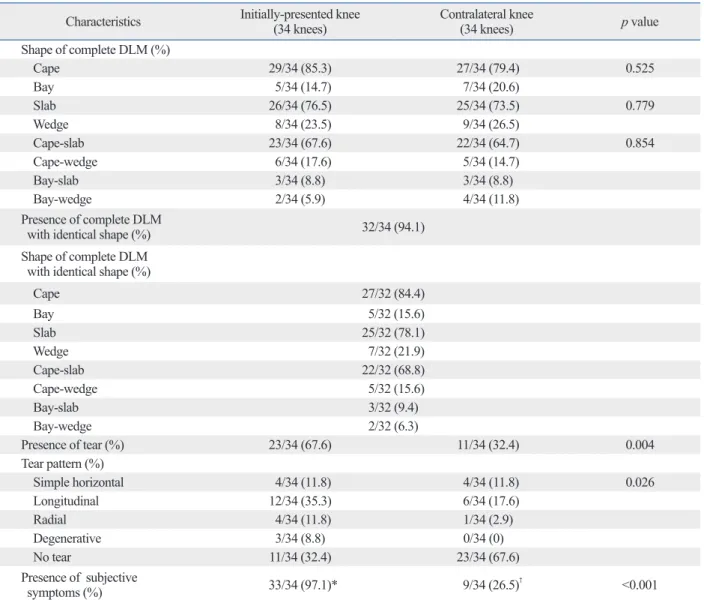 Table 4. Comparison of Characteristics between Initially-Presented Knees and Contralateral Knees in Patients with Bilateral  Complete DLM (34 Patients)