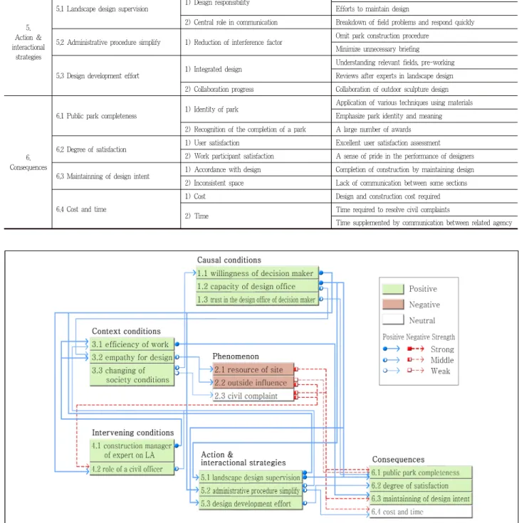 Figure 4. Axial cording paradigm model of the construction processing on Gyeongui Line Forest Park 중 가장 영향력 있는 요인은 ‘발주처 및 정책결정자의 의지’로 파악되었다