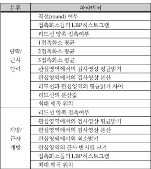 그림 11.  곡선 형태 검출  Fig. 11 Extraction of round-type