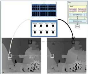 그림 4.  고속 스테레오 정합을 위한 GPU를 이용한 병렬화 Fig. 4 Parallelism using GPU for fast stereo matching