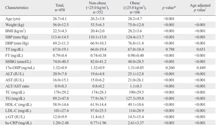 Table 1. Characteristics of Subjects Categorized by Body Mass Index in PCOS Patients