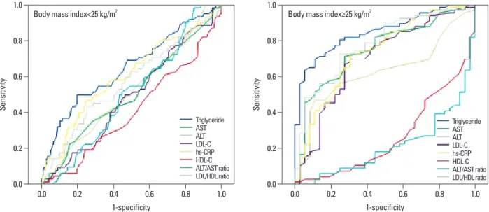 Table 3. Comparison of Areas Under the ROC Curves (95% CI) for Potential Markers of Insulin Resistance (HOMA-IR≥2.5) of  Subjects Categorized by Body Mass Index 