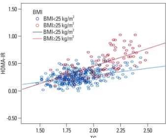 Table 5. Comparison of Triglycerides for Predicting of Insulin Resistance (HOMA-IR≥2.5) of Subjects Categorized by Body  Mass Index 