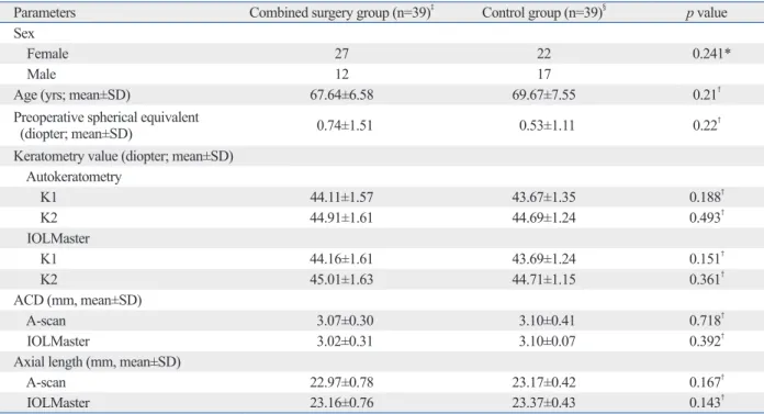 Table 3 shows postoperative changes of visual acuity, mac- mac-ular thickness, and refraction with IOL calculation by A-scan  before and after combined surgery