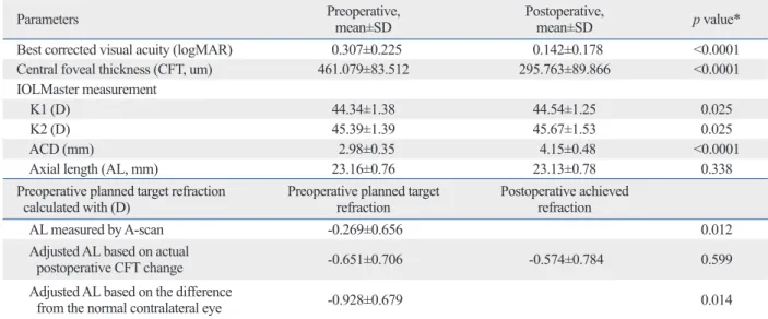 Table 3. Postoperative Changes of Visual Acuity, Macular Thickness, and Refraction with IOL Calculation by A-Scan and Kera- Kera-tometry (K) Value, Anterior Chamber Depth (ACD), and Axial Length Measured by IOLMaster in the Combined Surgery Group