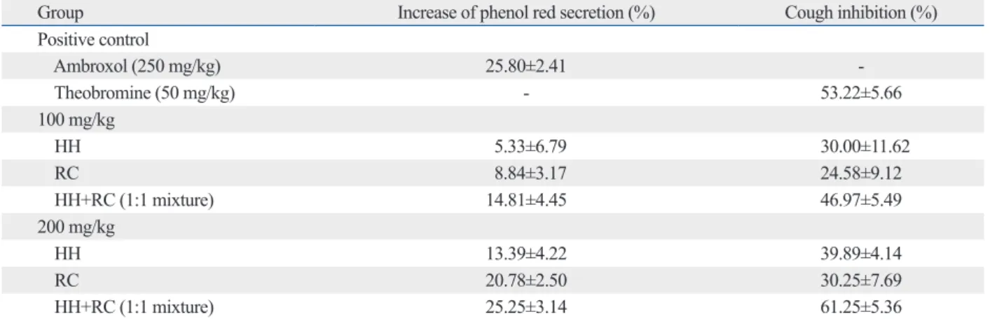 Table 1. Effect of Hedera helix (HH), Rhizoma coptidis (RC) Extracts and the Mixture of HH and RC on Phenol Red Secretion  and Cough Inhibition According to Dose