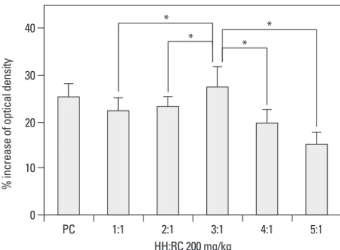 Table 2. Effect of the Mixture of Hedera helix (HH) and Rhi- Rhi-zoma coptidis (RC) Extracts on Phenol Red Secretion  Ac-cording to Various Mixing Ratios