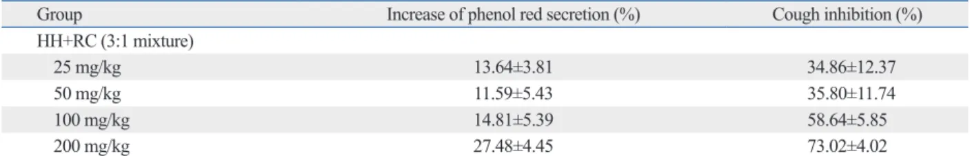 Table 3. Effect of the 3:1 Ratio Mixture of Hedera helix (HH) and Rhizoma coptidis (RC) Extracts on Phenol Red Secretion and  Cough Inhibition According to Dose