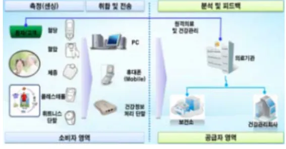 그림 2. Continua 종단간 아키텍쳐 Fig. 2 Continua End-to-End Architecture