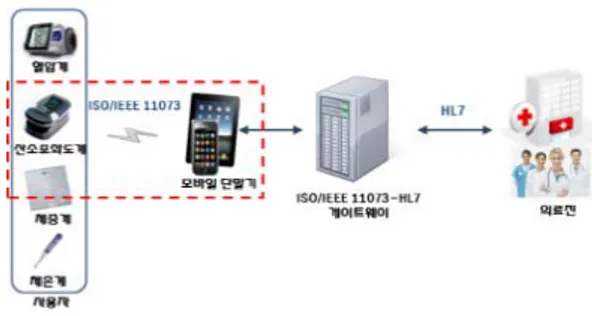 그림 3. IEEE 11073 유헬스케어 시스템의 구조